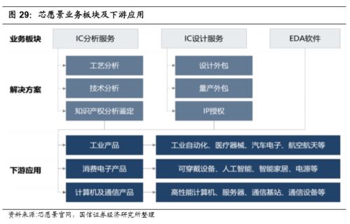 EDA軟件 易守難攻的科技商業(yè)模式